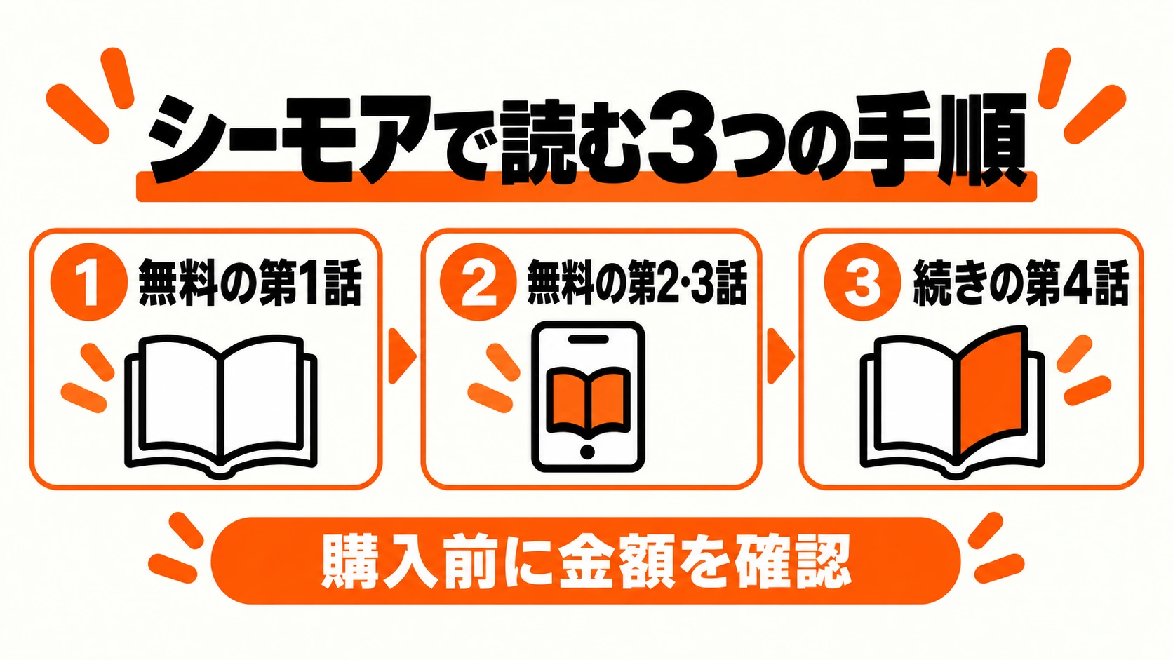 無料の第1話、第2・3話、続き第4話の順に読む3つの手順