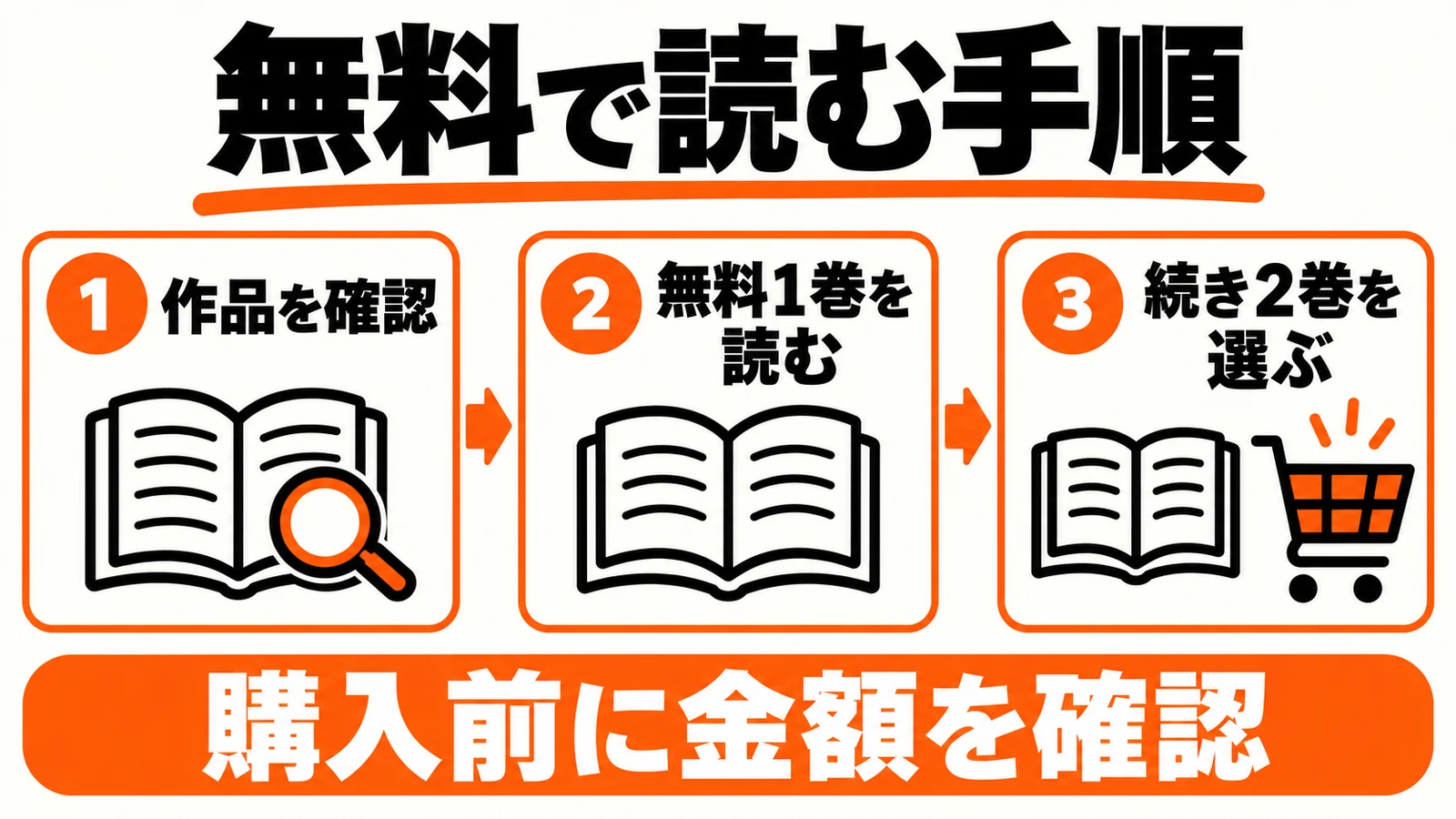 作品を確認し、無料1巻を読み、必要なら同じ版の続き2巻を選ぶ3段階