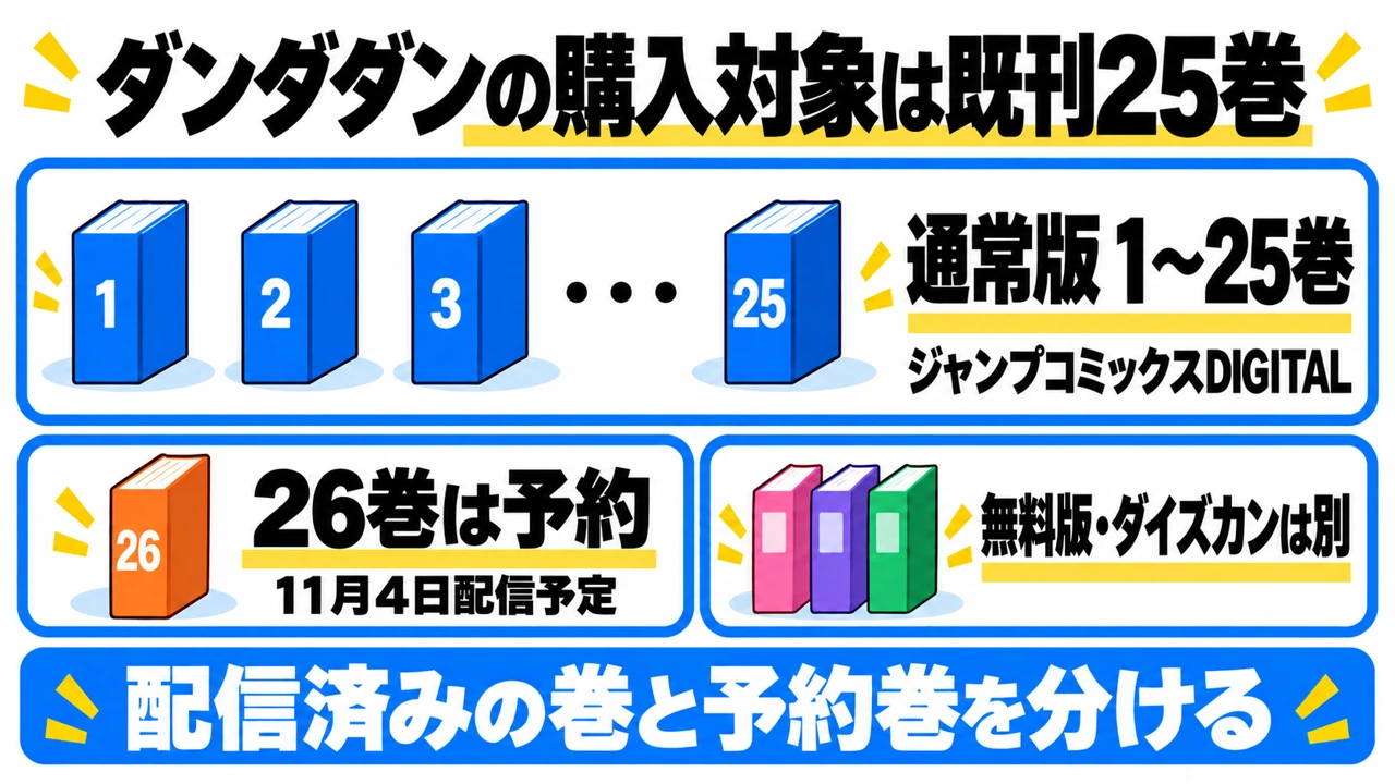 ダンダダン本編通常版は1〜25巻。予約26巻・無料版・ダイズカンは別