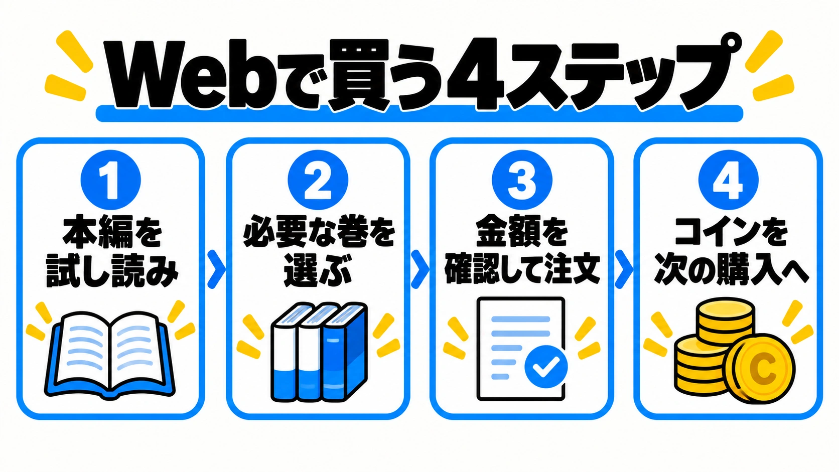 本編を試し読み、必要巻を選択、金額を確認して注文、コインを次回に使う4手順