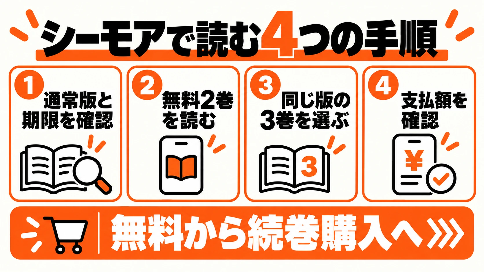 通常版と期限確認、無料2巻、同じ3巻、支払額確認の4操作