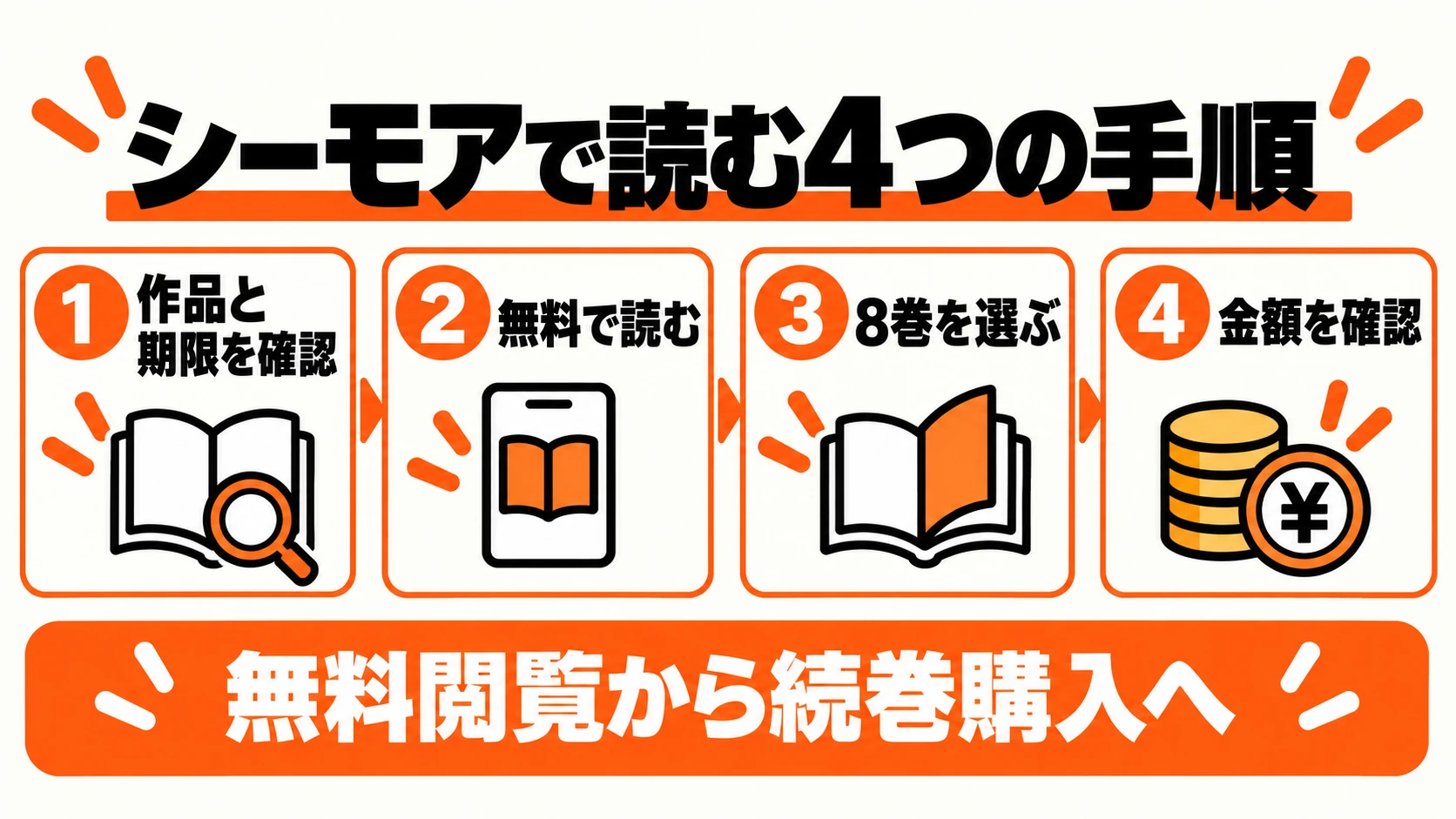 作品と期限を確認、無料で読む、8巻を選ぶ、金額を確認する4つの手順