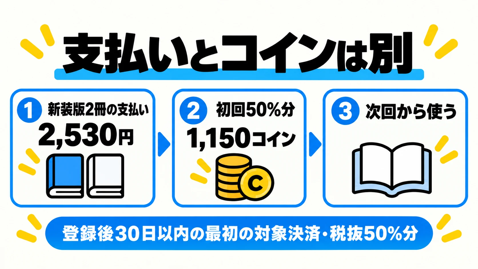 新装版2冊2,530円の支払いと初回50%分1,150コインの区別