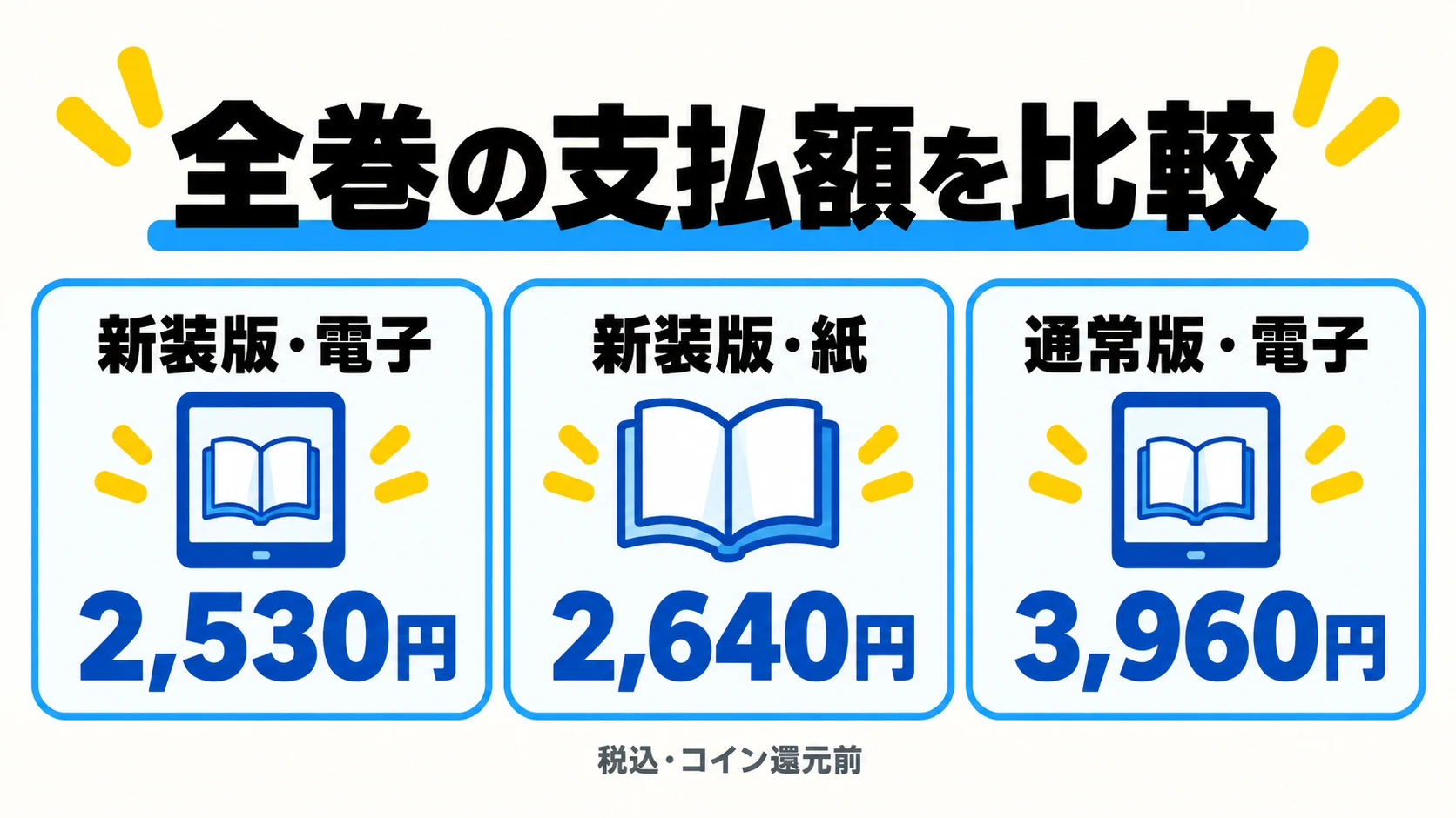 新装版電子2,530円、紙2,640円、通常版電子3,960円の税込価格