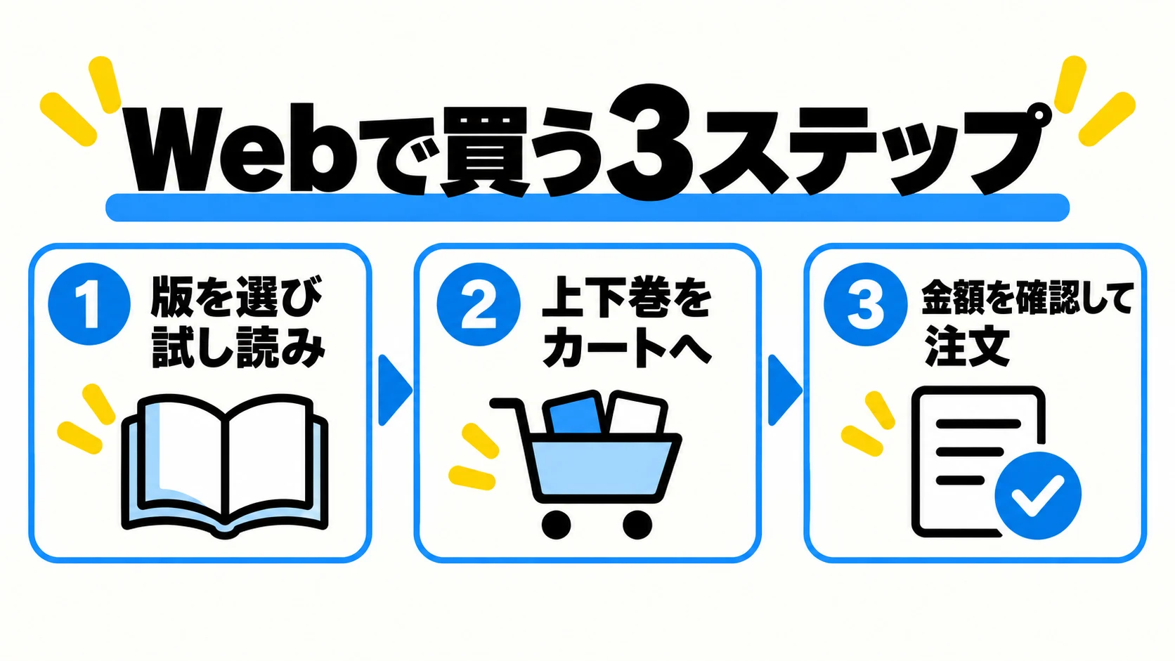 Webで版を試し読み、対象巻をカートへ、金額を確認して注文する3手順