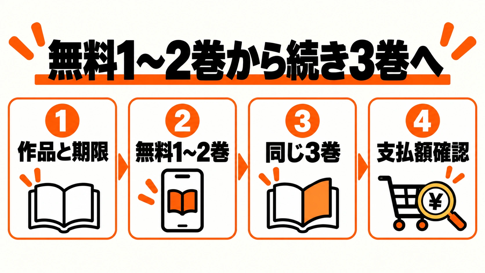 作品と期限、無料1〜2巻、同じ3巻、支払額確認の4操作
