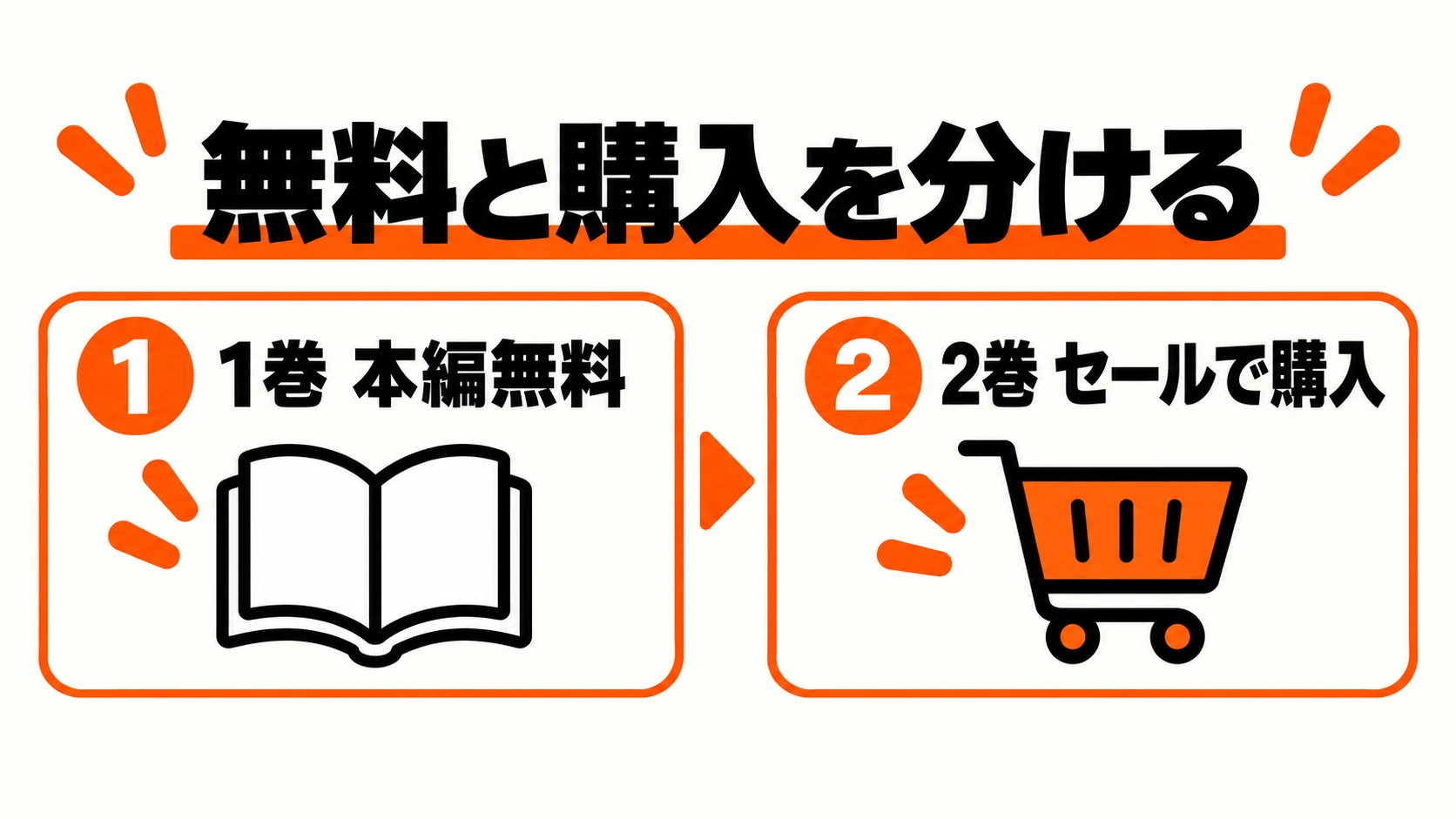 1巻は本編無料、2巻はセール購入で読む