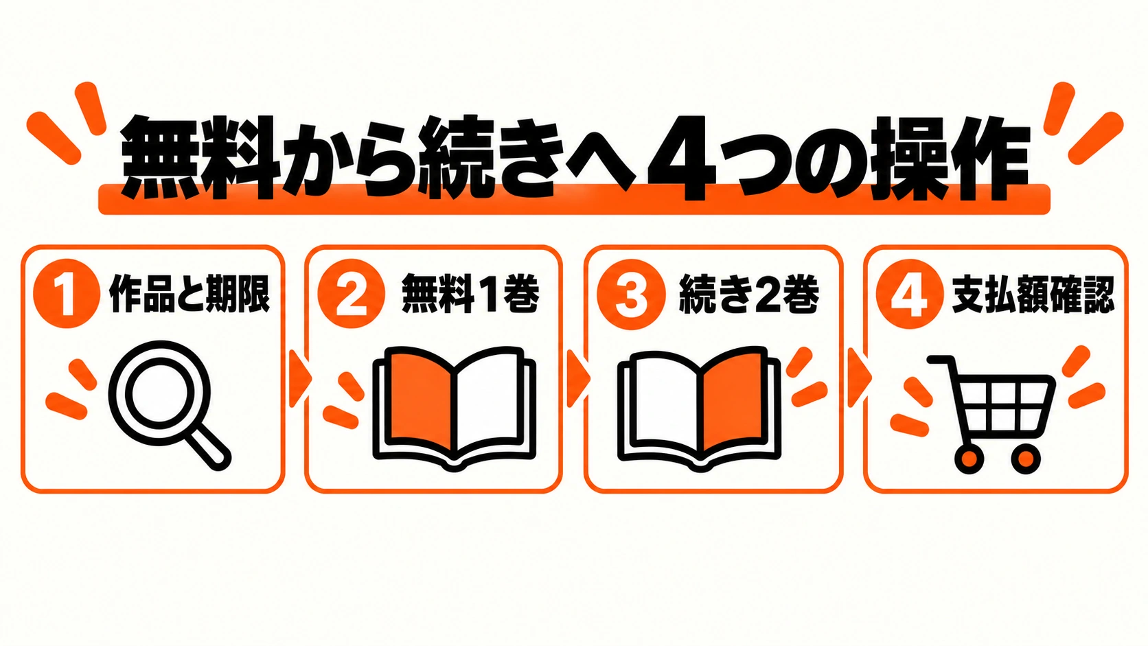 作品と期限、無料1巻、続き2巻、支払額確認の4操作