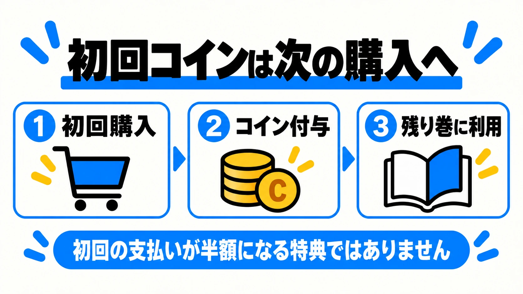 初回購入後にコインが付き、次の購入に使う流れ。初回の支払い自体は半額にならない