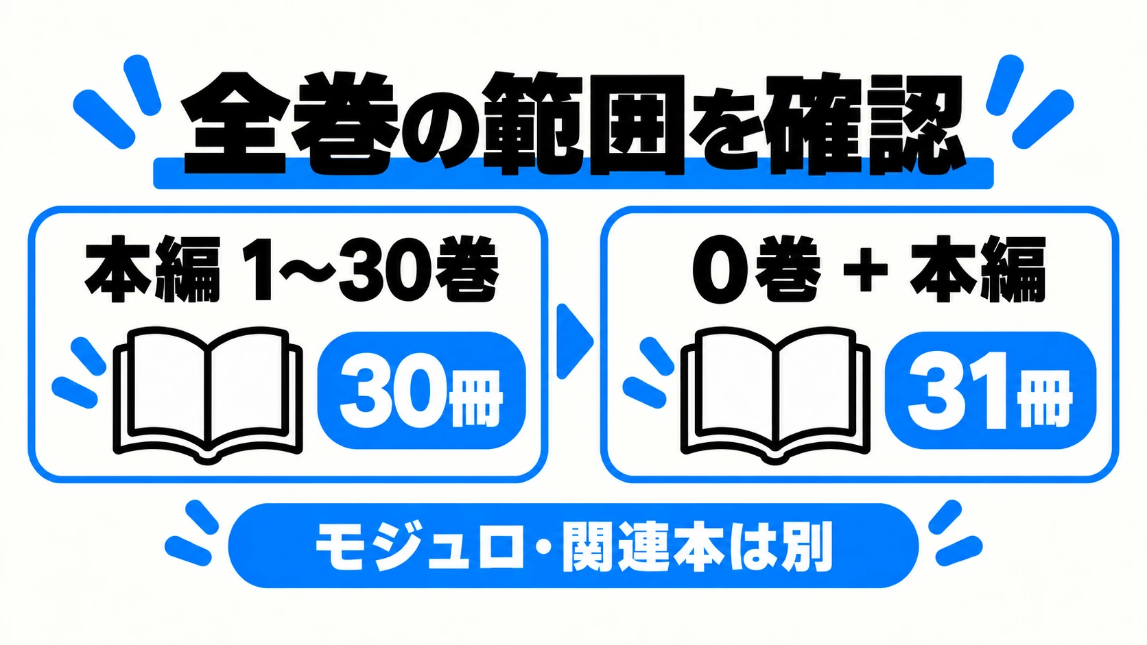 本編1〜30巻は30冊、0巻を加えると31冊。モジュロ・関連本は別