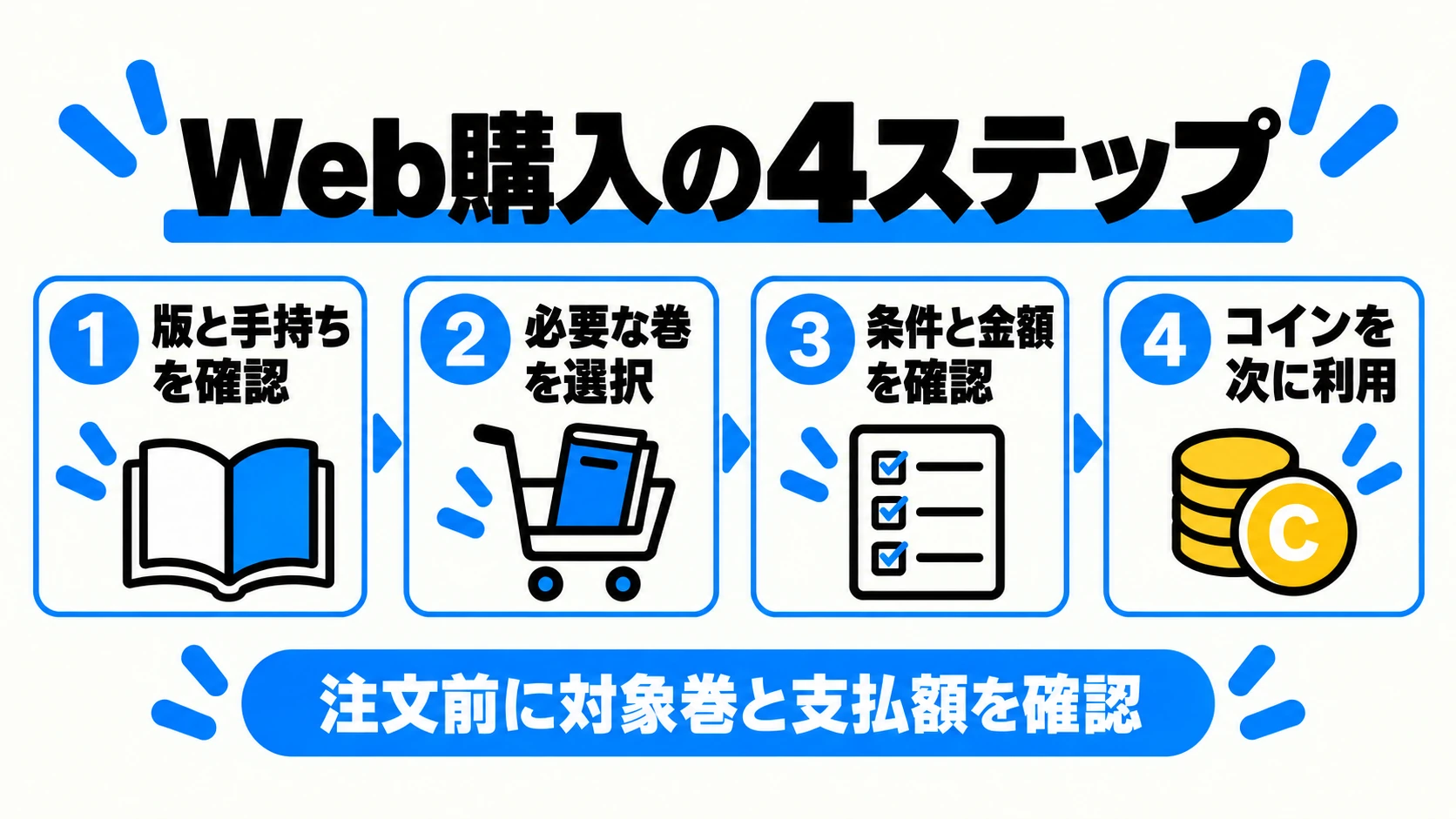 版と手持ちの確認、巻の選択、条件と金額の確認、付与コイン利用の4ステップ