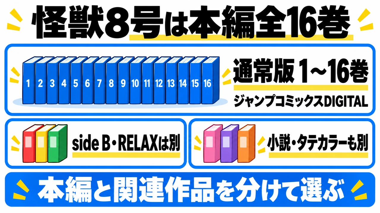 怪獣8号本編通常版は1〜16巻。side B・RELAX・小説・タテカラーは別