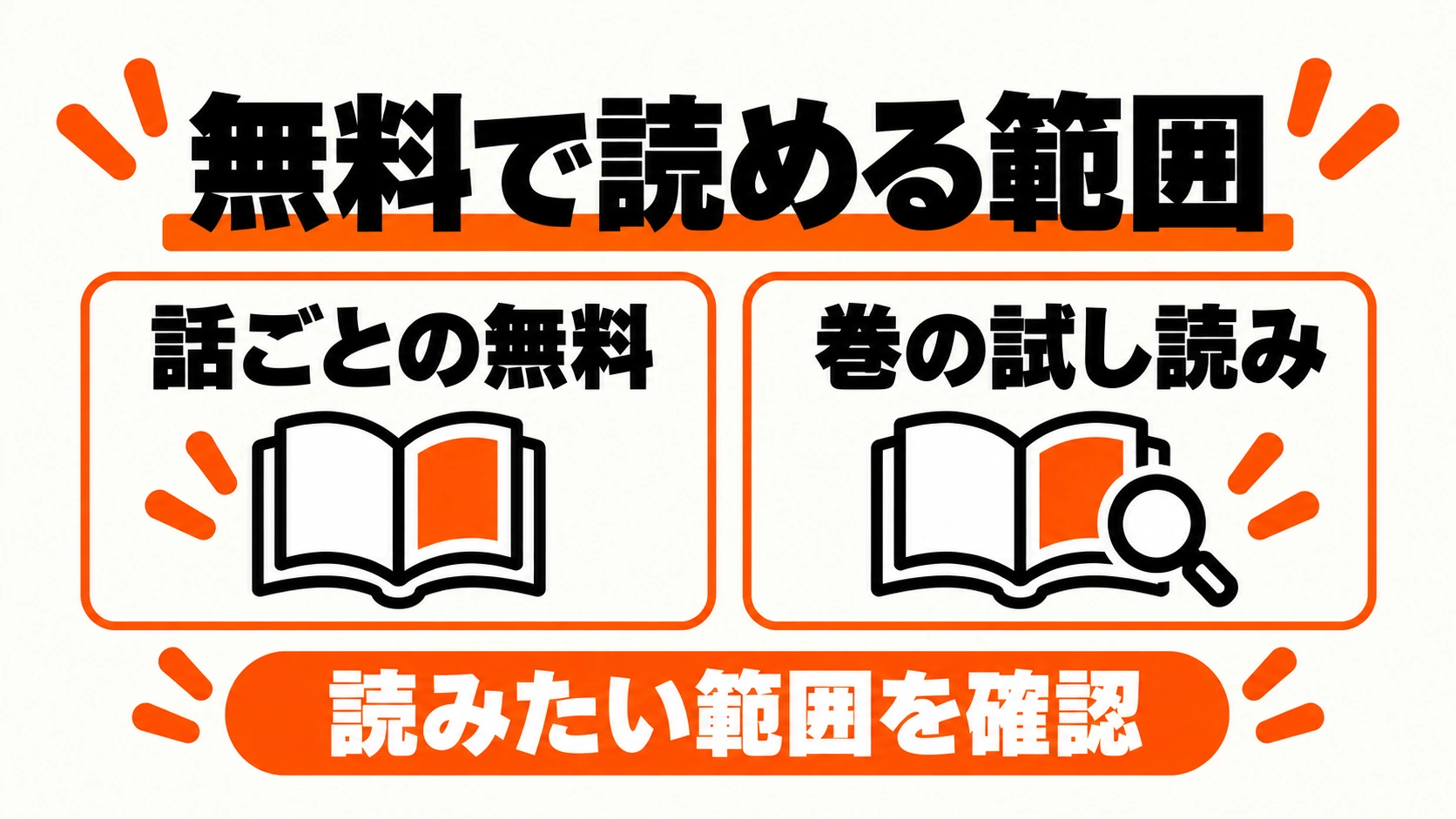 話ごとの無料公開と単行本の試し読みを分けて示す本と虫眼鏡の概念図