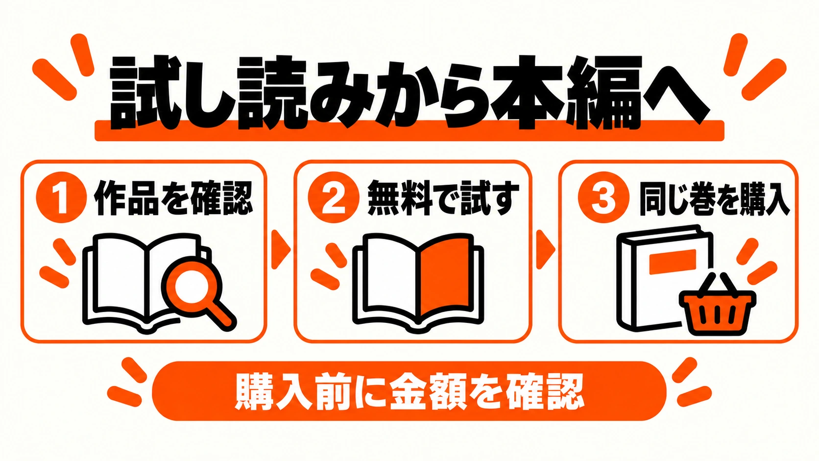 作品を確認し無料で試して同じ巻の本編を購入する流れを示す概念図