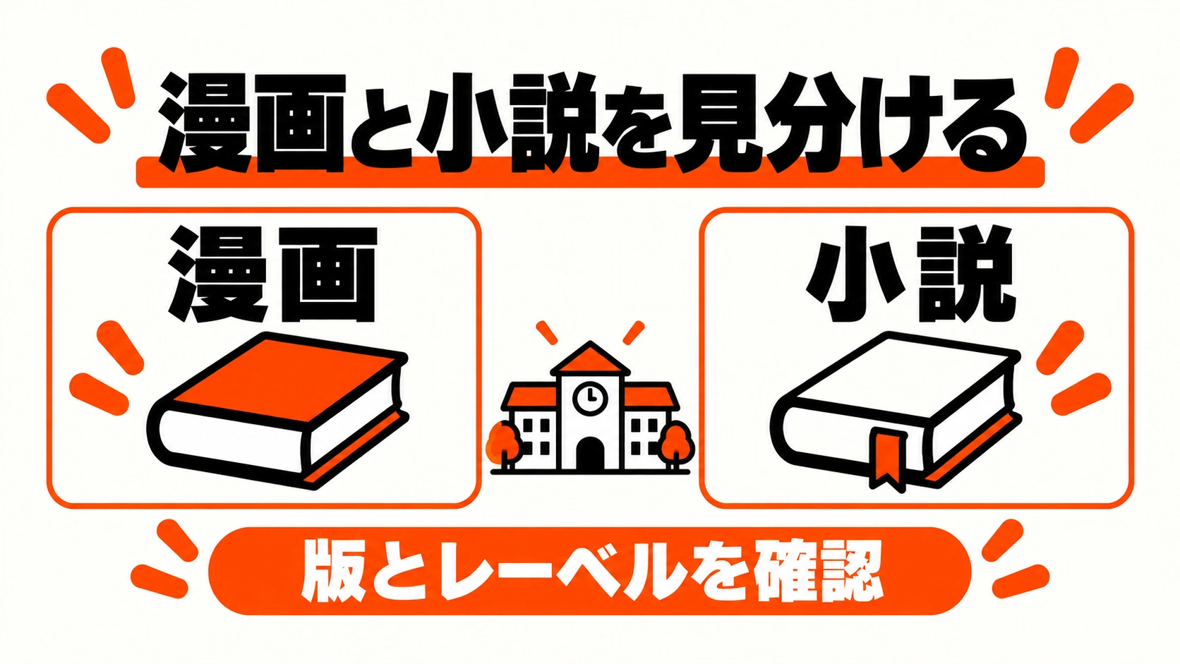 漫画と小説を別の本として示しレーベルの違いを整理する本と学校の概念図