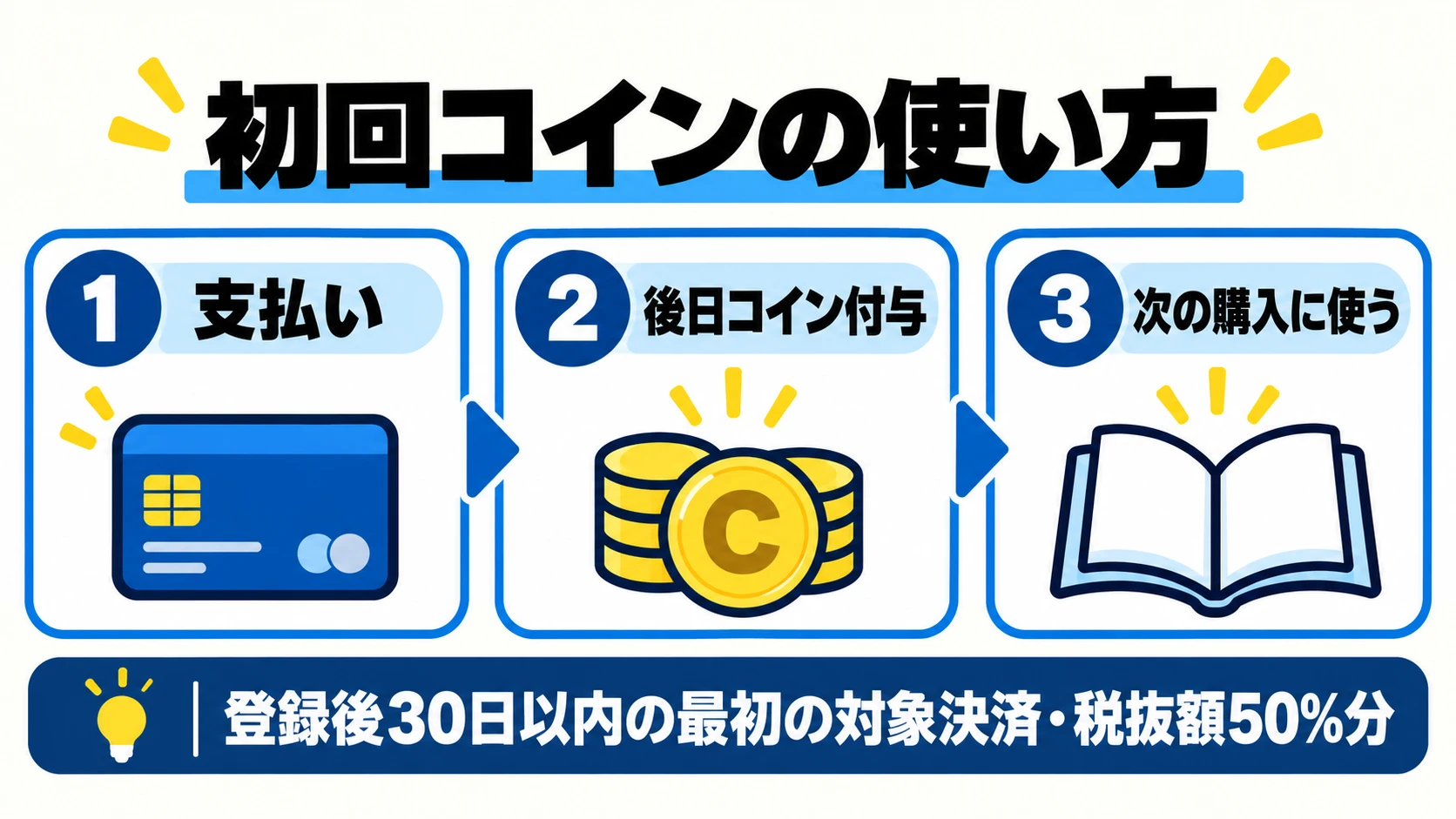 初回の支払いと後日のコイン付与、次の購入への利用