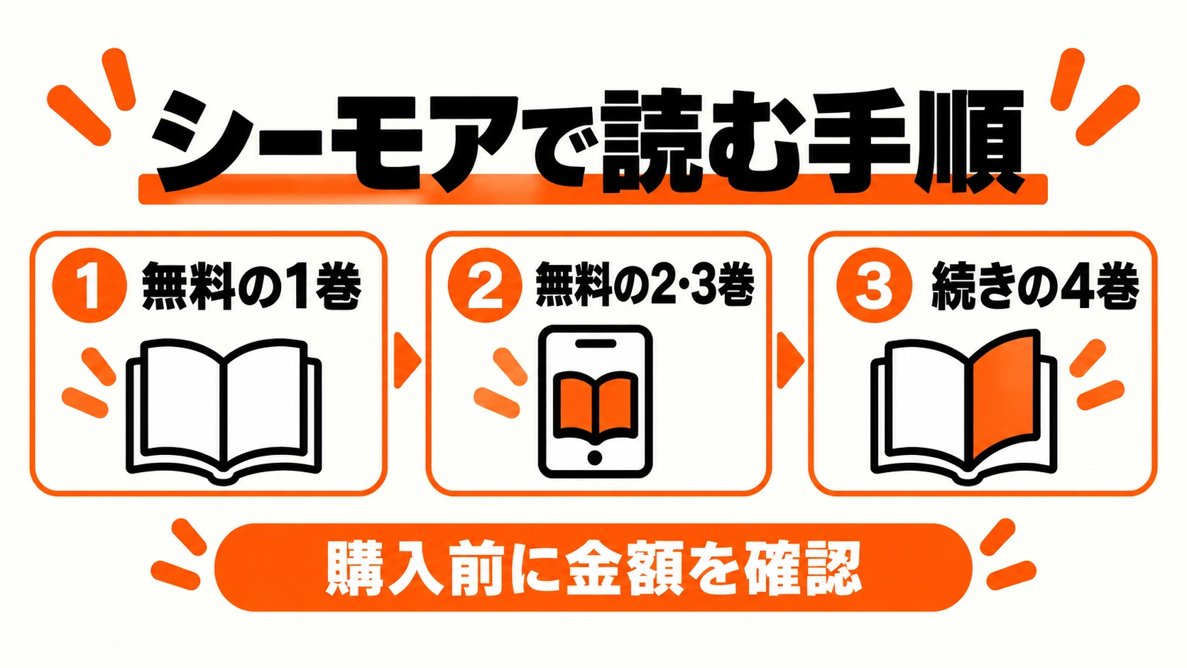 無料1巻から2・3巻を読み、必要なら続き4巻を選ぶ3手順