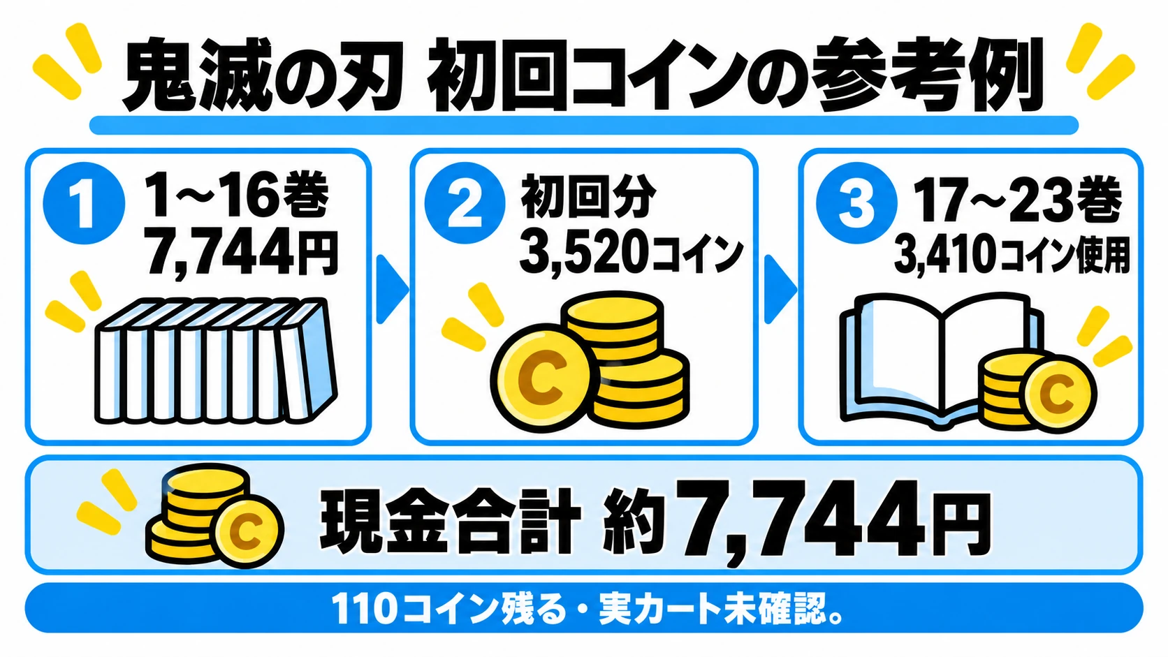 鬼滅の刃全23巻の値段と初回コインの試算