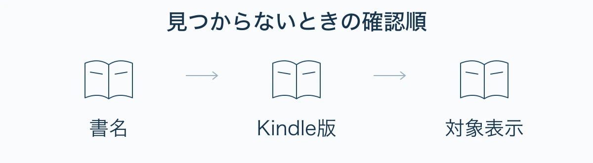 見つからないときの確認順:書名、Kindle版、対象表示