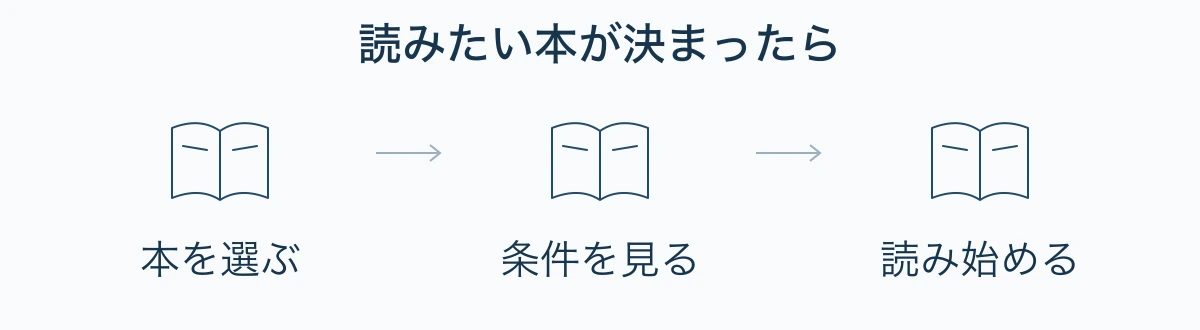 読みたい本が決まったら:本を選ぶ、条件を見る、読み始める