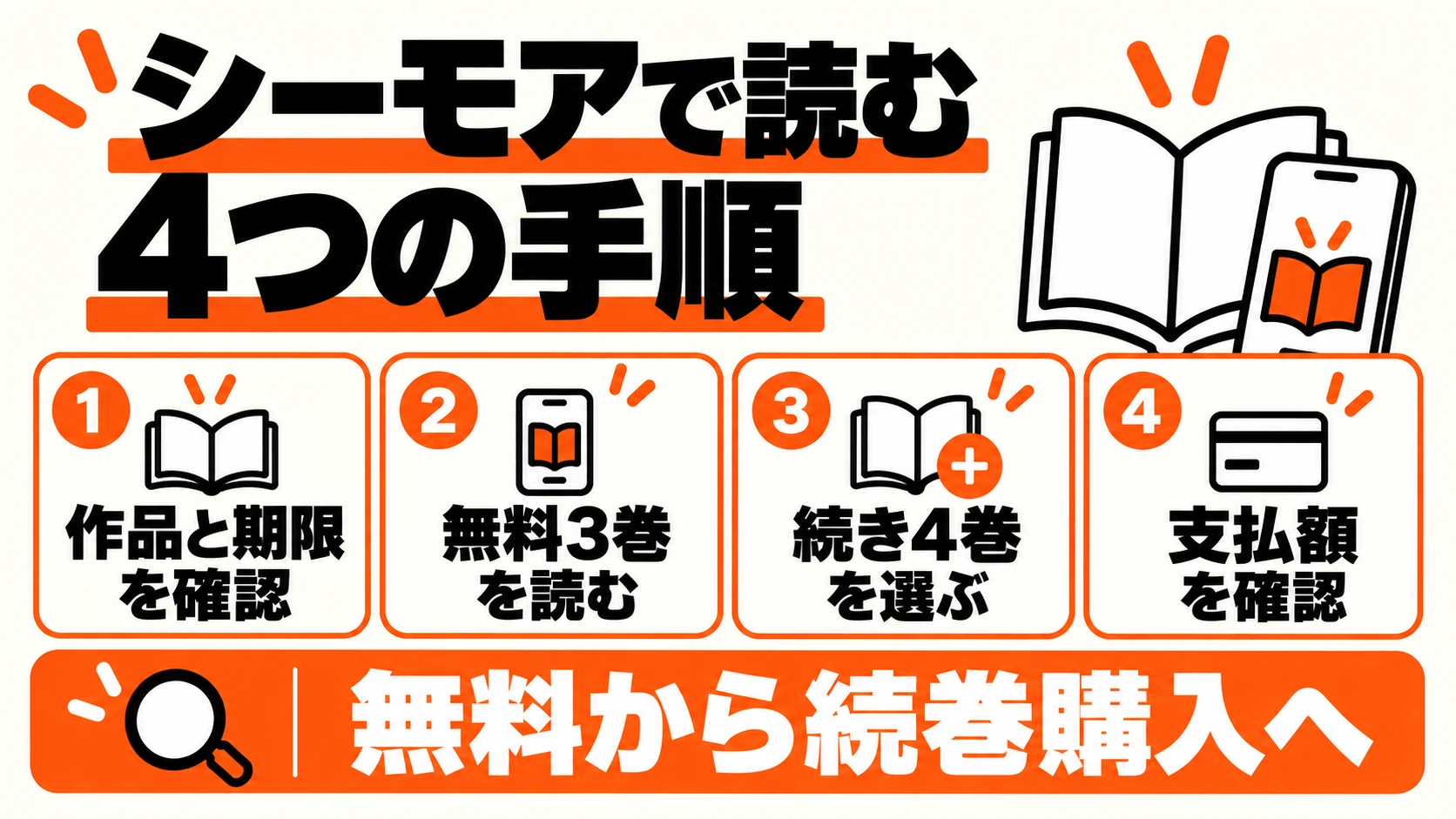 作品と期限確認、無料3巻、続き4巻、支払額確認の4操作