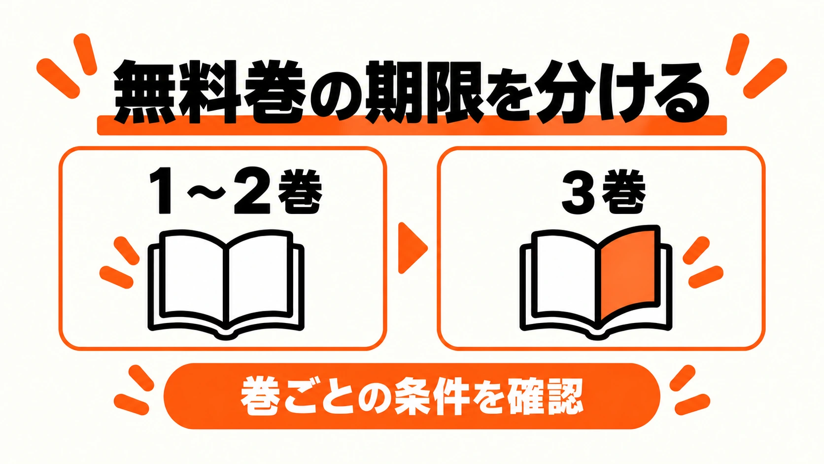 本編無料の1〜2巻と3巻は期限が異なる