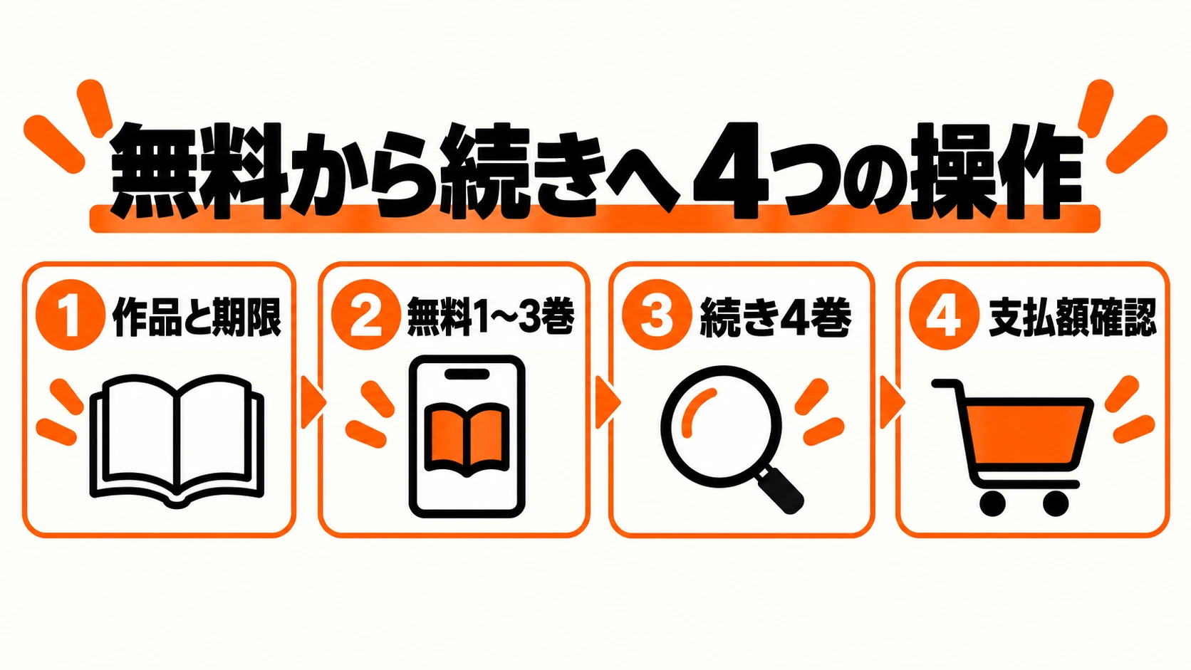 作品と期限、無料1〜3巻、続き4巻、支払額確認の4操作