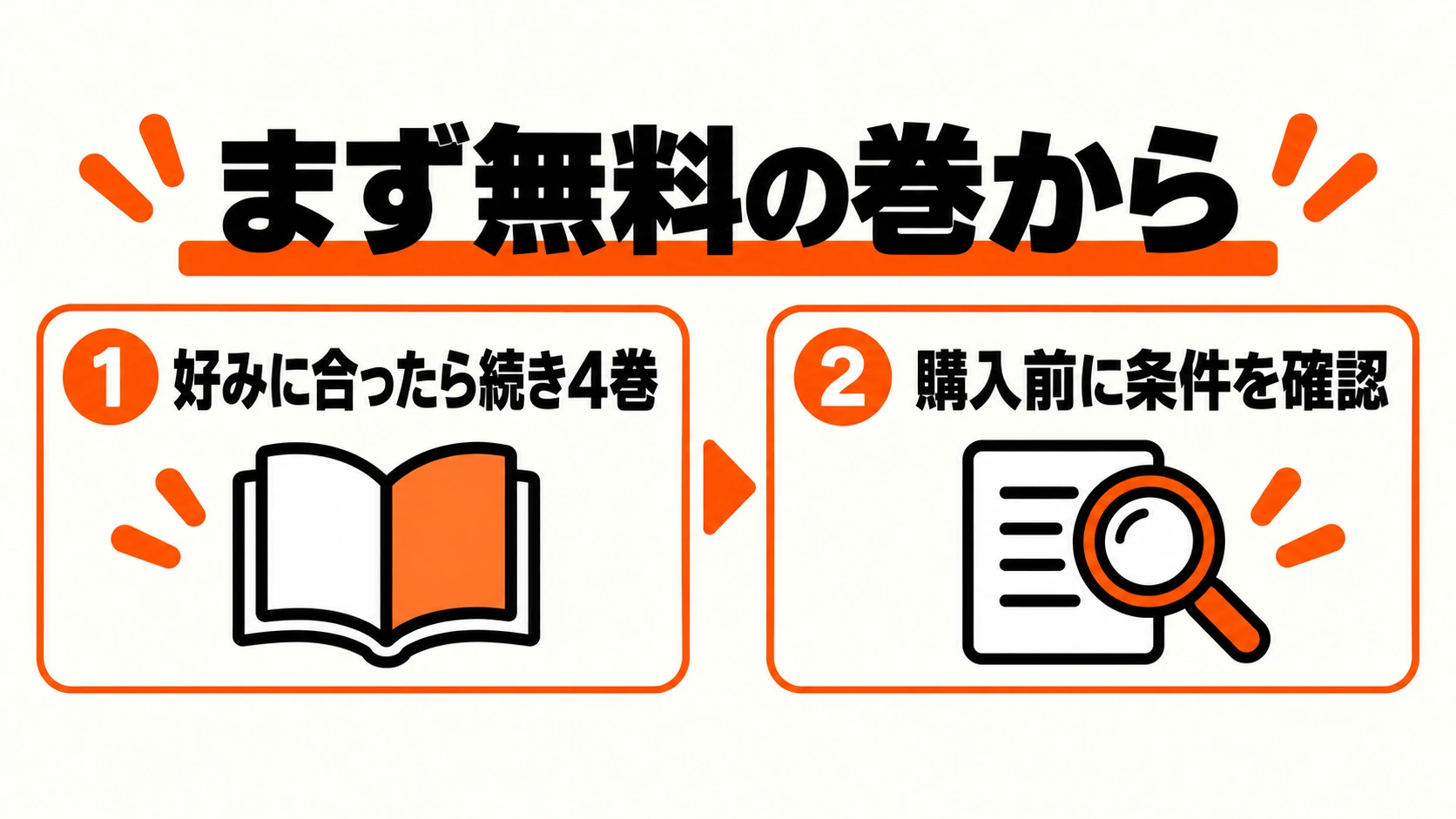 無料の巻で好みを確かめ、条件を確認して続き4巻を選ぶ