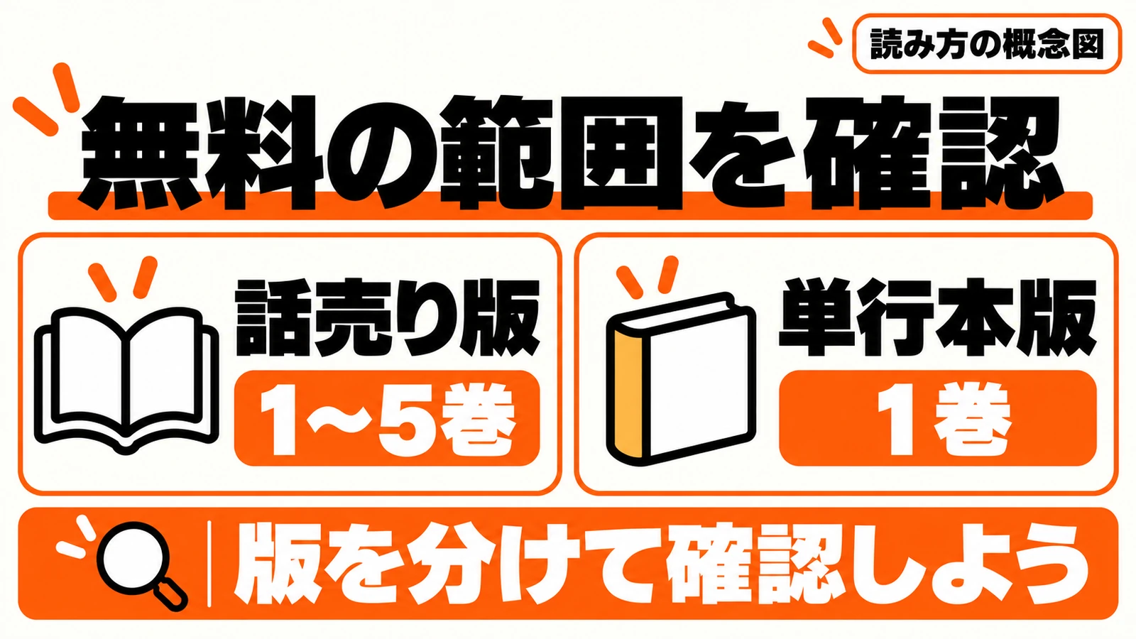 話売り版1〜5巻と単行本版1巻の無料範囲を分けて確認する概念図