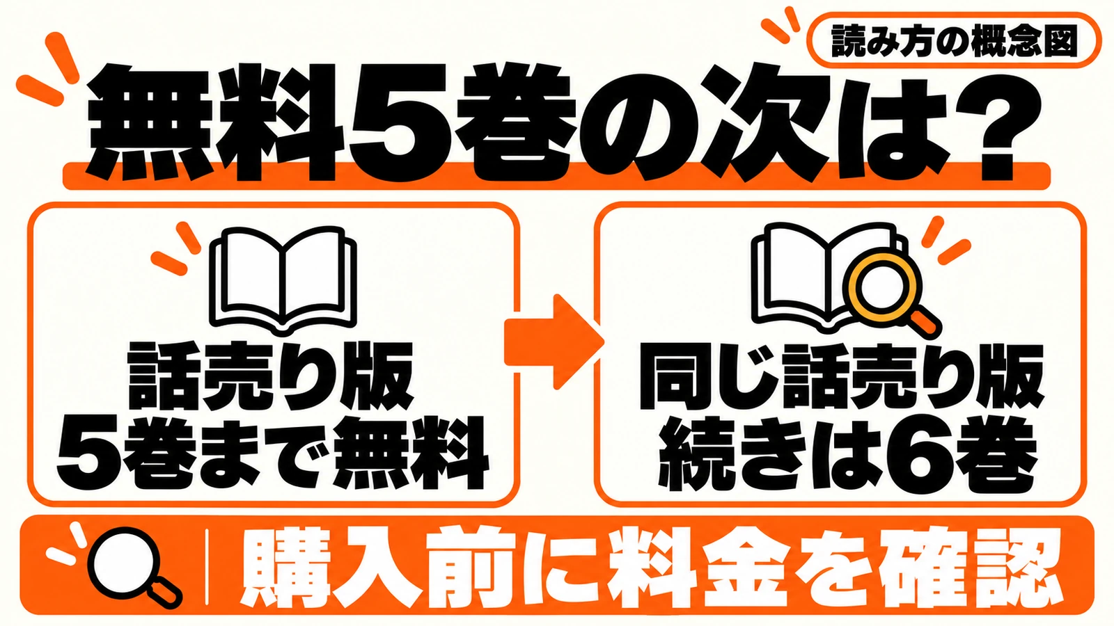 話売り版の無料5巻を読んだ後は同じ版の6巻を選び、購入前に料金を確認する概念図