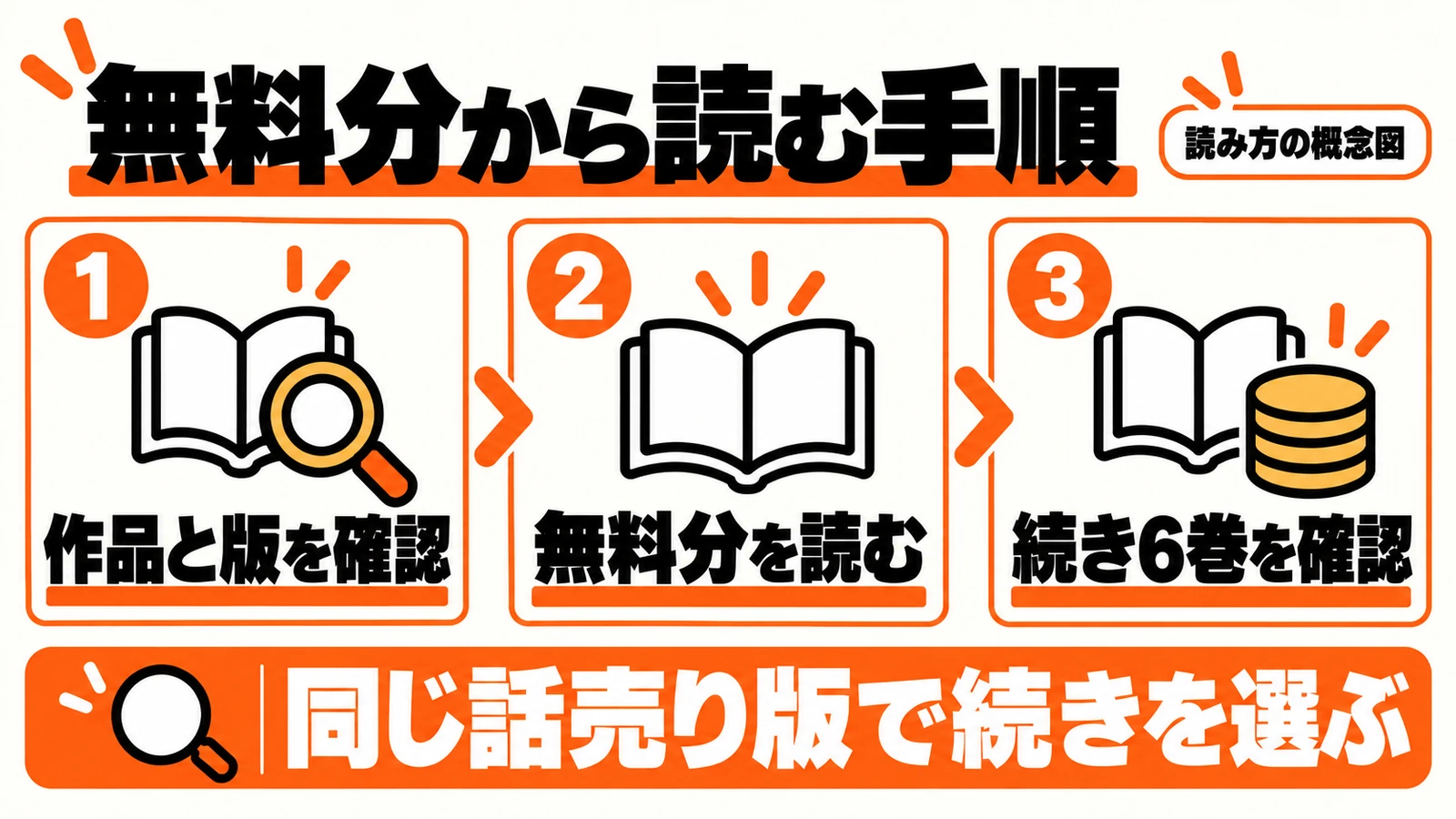 作品と版を確認し、無料分を読み、同じ話売り版の続き6巻を確認する3手順の概念図