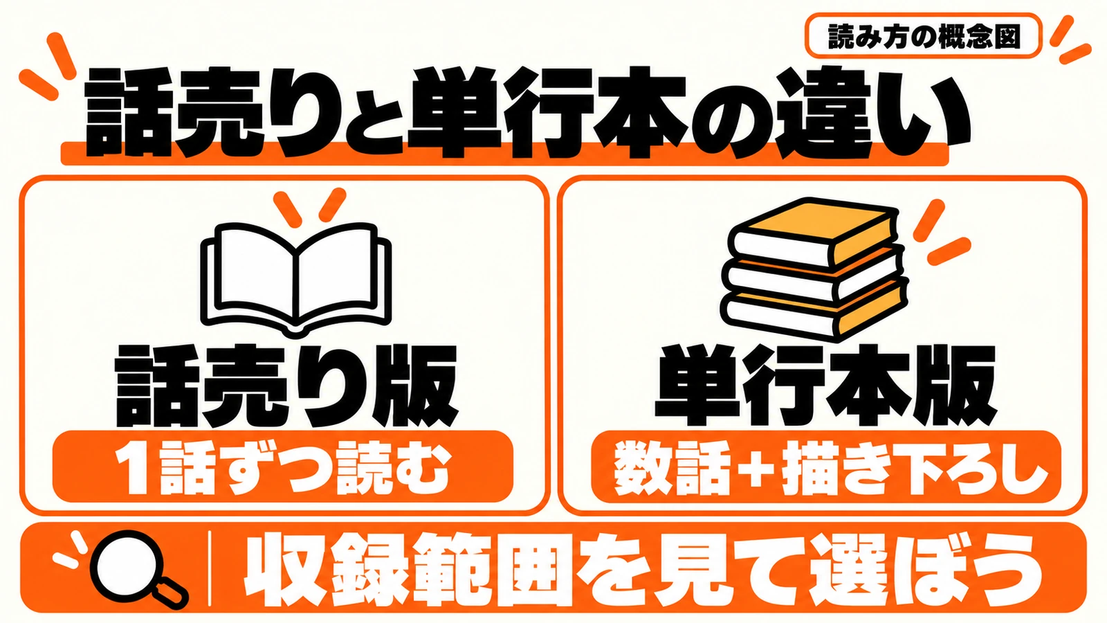1話ずつ読む話売り版と数話に描き下ろしを加えた単行本版の違いを示す概念図