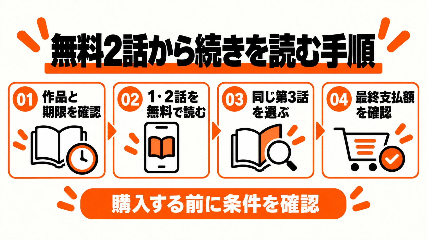 作品と期限、無料1・2話、同じ第3話、最終支払額の4操作