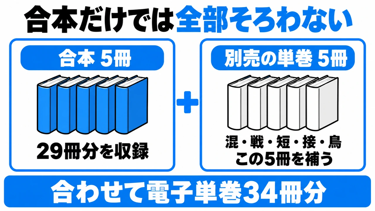 合本5冊が電子単巻29冊分を収録し、混・戦・短・接・鳥の5冊を補うと34冊分になる