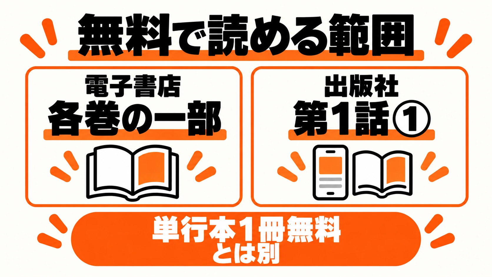 電子書店の各巻の一部と出版社の第1話①を区別する無料範囲の図