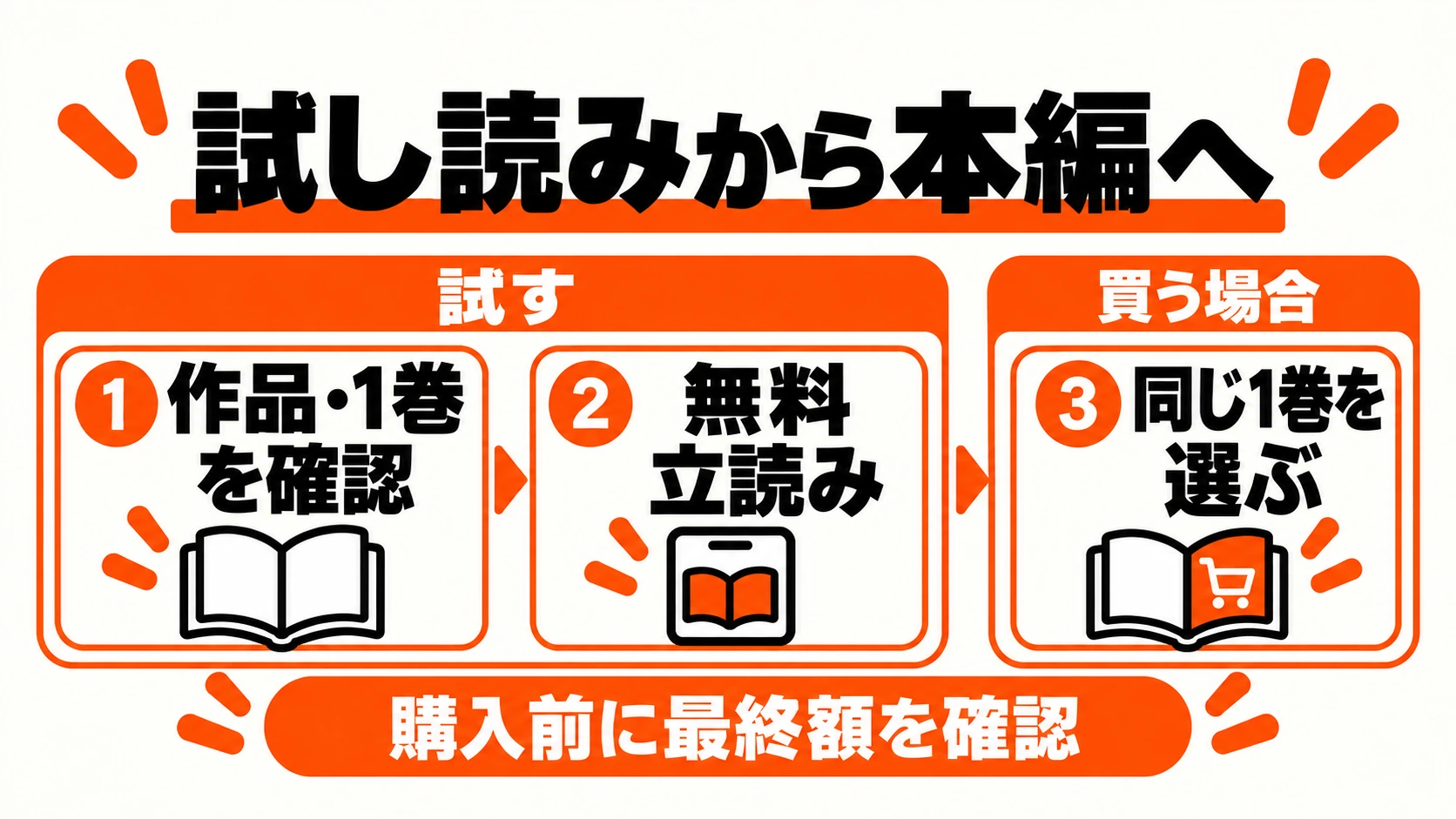 作品と1巻を確認して無料立読みし、必要なら同じ1巻の本編を選ぶ3手順