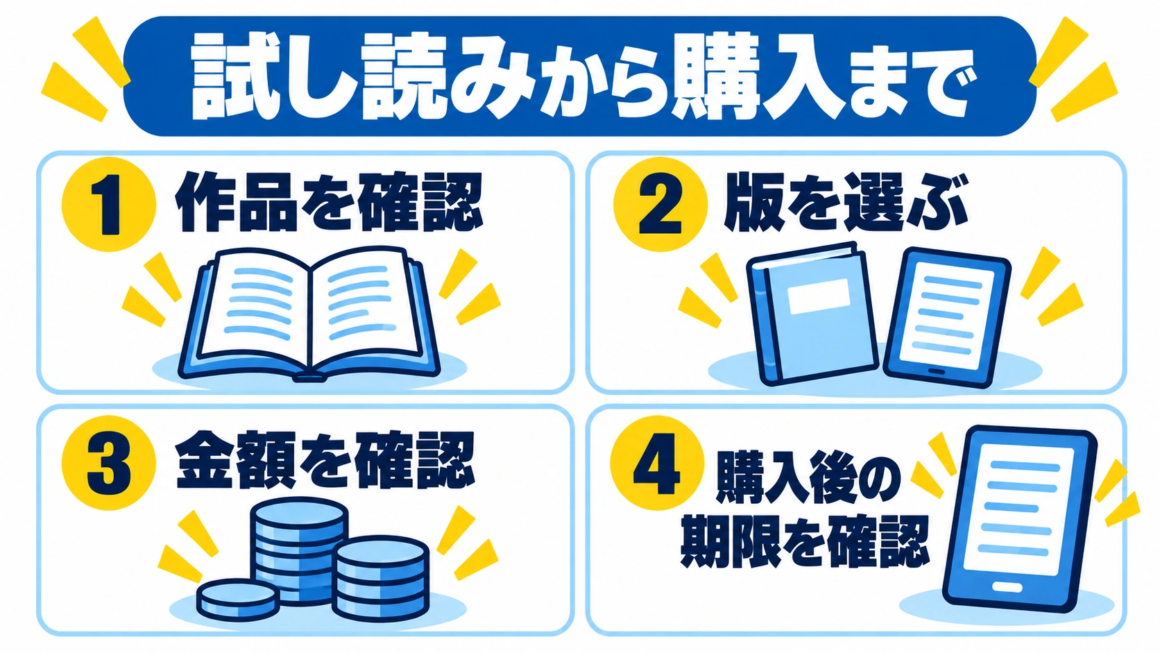 試し読み、単巻か合本を選択、支払額とコインを確認、購入後に期限を確認する4手順