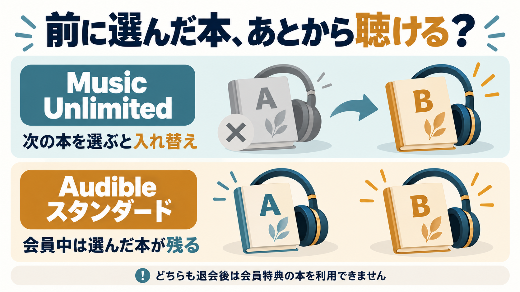 Musicは新しい本と入れ替え、Audibleスタンダードは会員中に選んだ本を引き続き聴けることを示す図