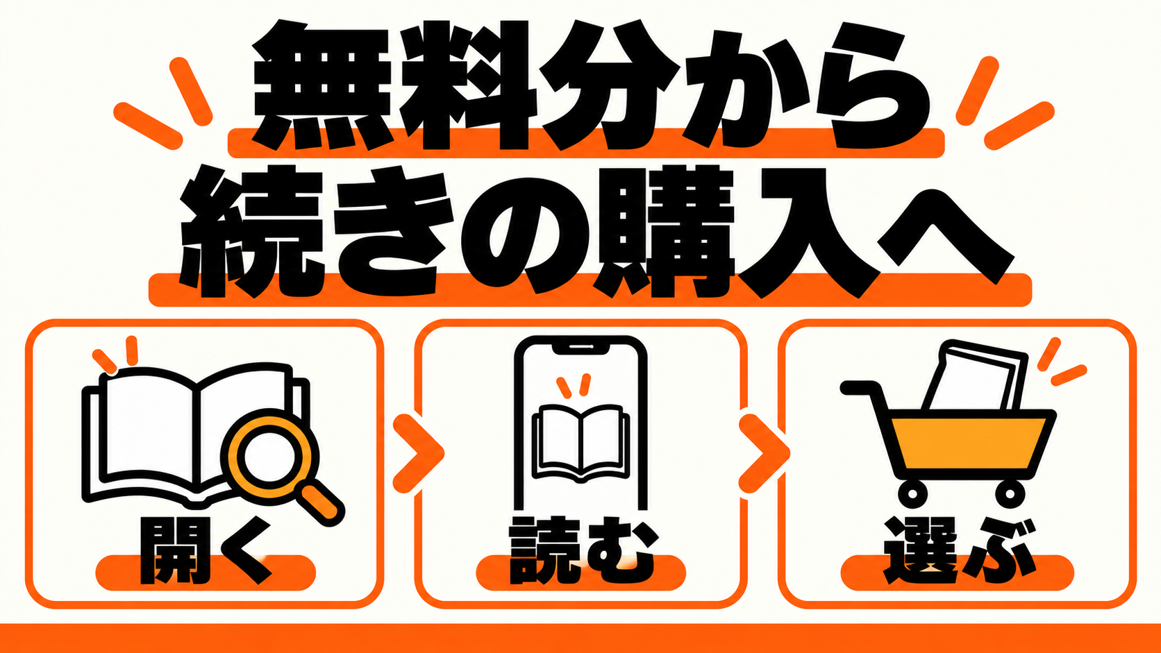 分冊版を開く・無料分を読む・続きを選ぶという3段階の概念図