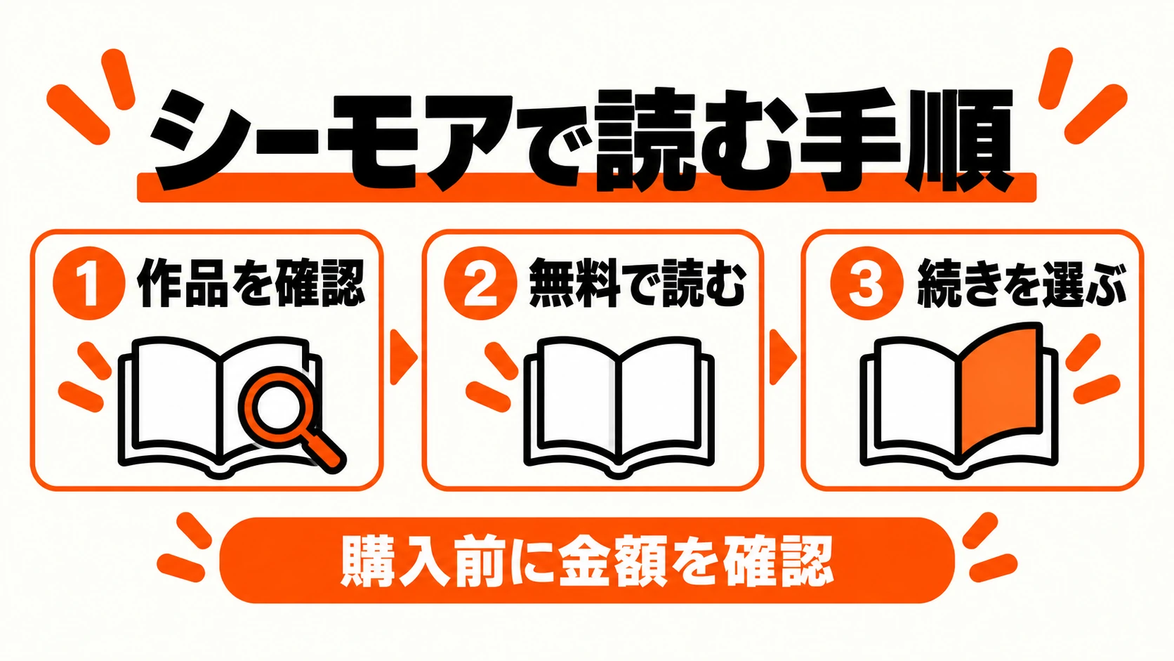 作品を確認し無料分を読み必要なら続きを購入する3段階の図解