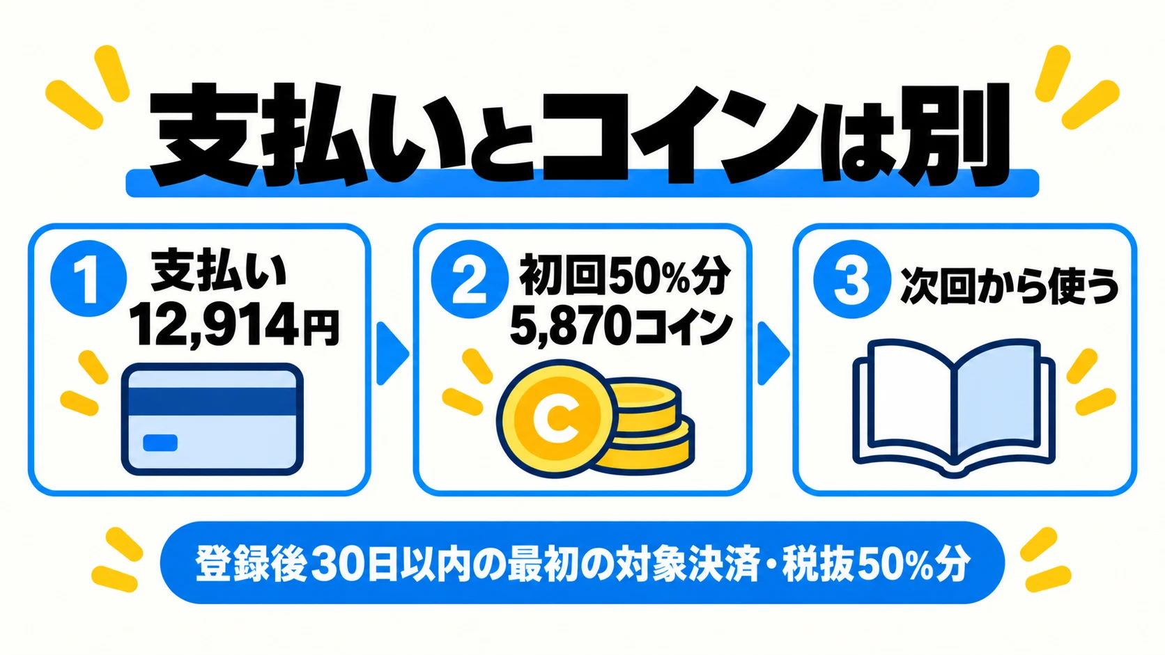 全16巻12,914円の支払いと初回50%分5,870コインの区別
