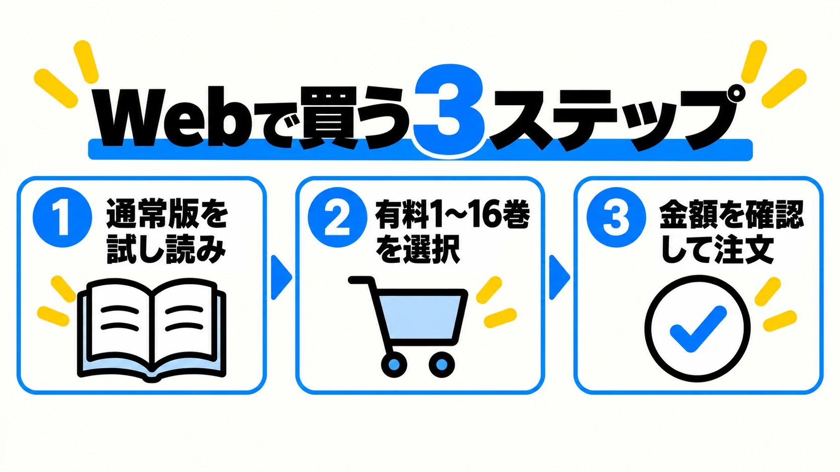 Webで版を試し読み、対象巻をカートへ、金額を確認して注文する3手順