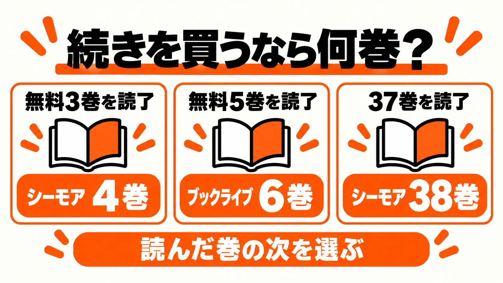 無料3巻の次は4巻、無料5巻の次は6巻、37巻の次は38巻