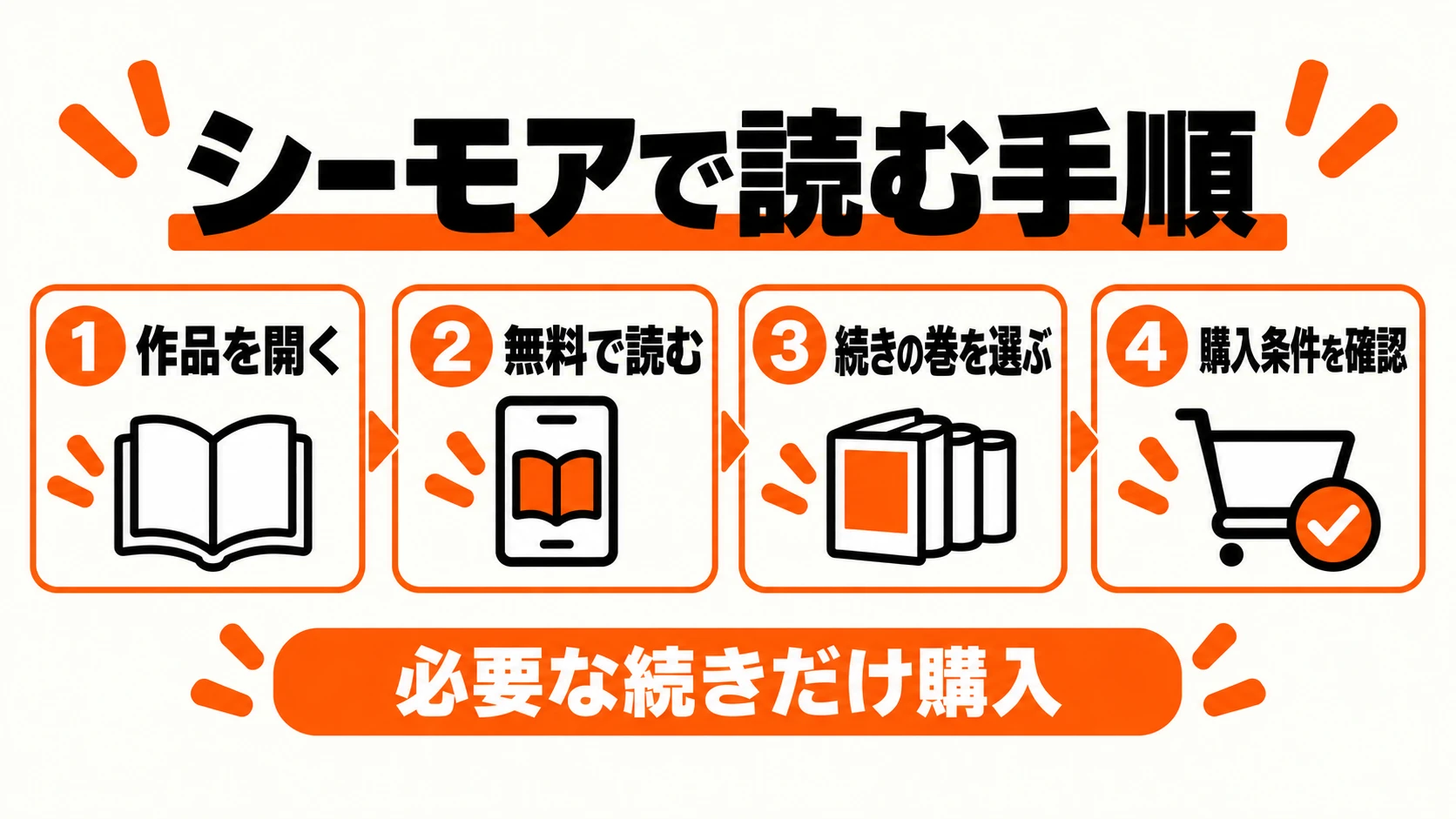 作品を開く、無料で読む、続きの巻を選ぶ、購入条件を確認する4手順