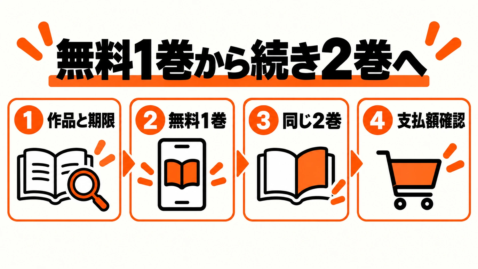 正式作品、無料1巻、同じ2巻、支払額確認の4操作