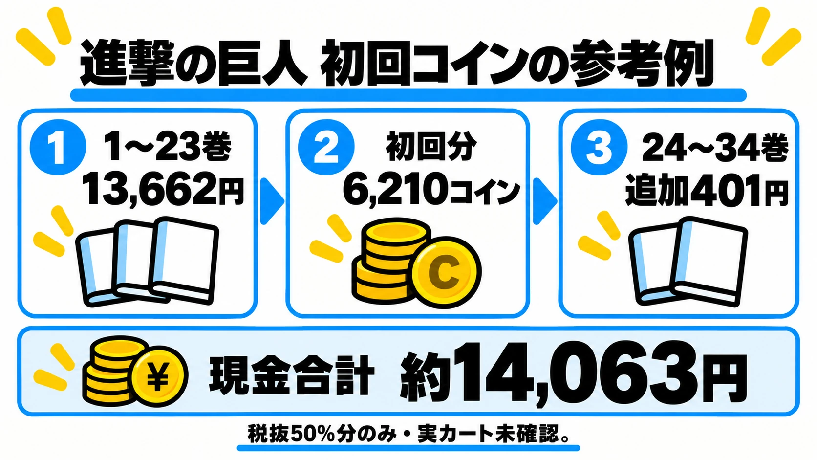 進撃の巨人全34巻の値段と初回コインの試算