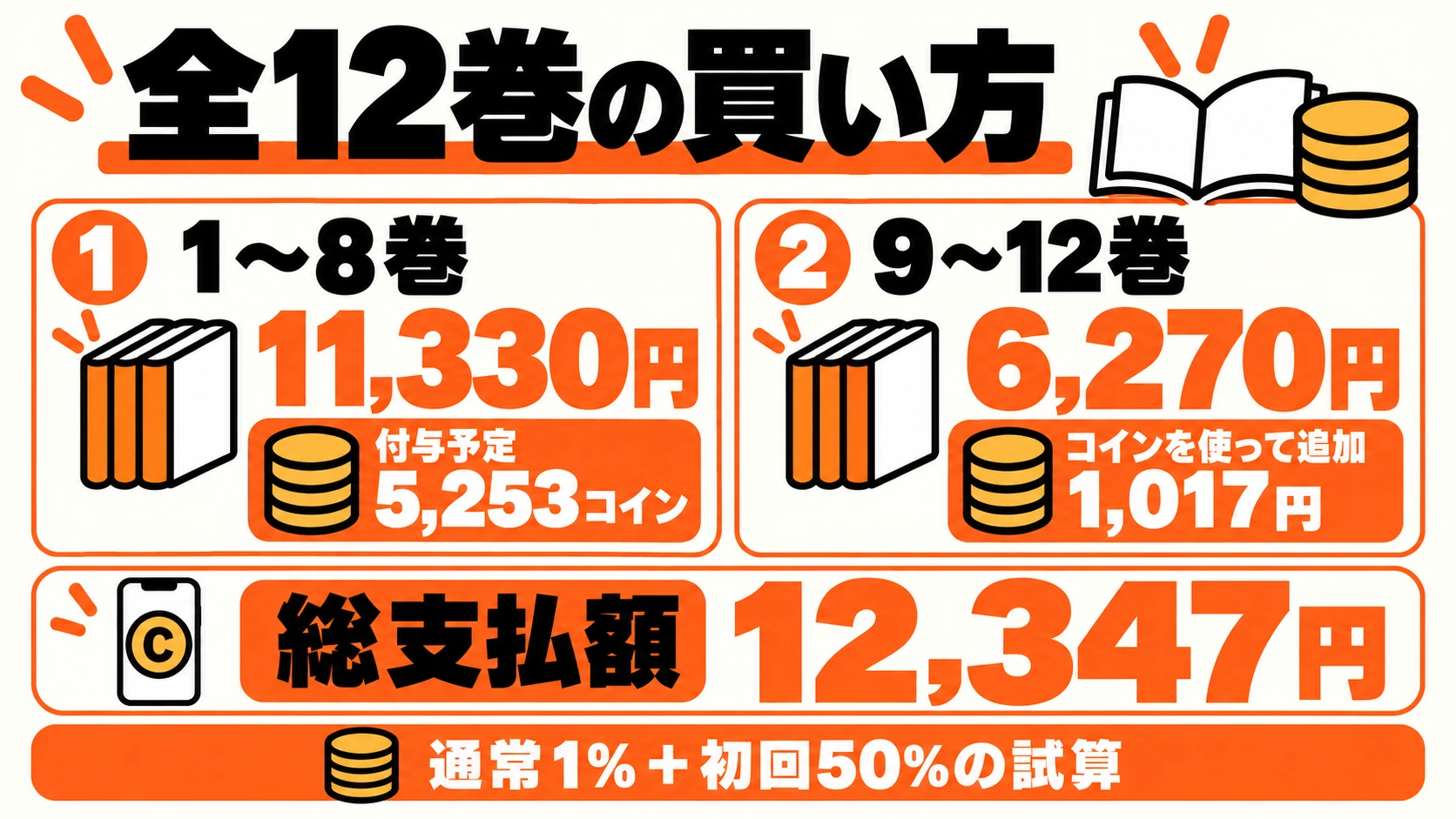 初回1〜8巻11,330円、5,253コインを残り4巻に使い追加1,017円、合計12,347円の試算