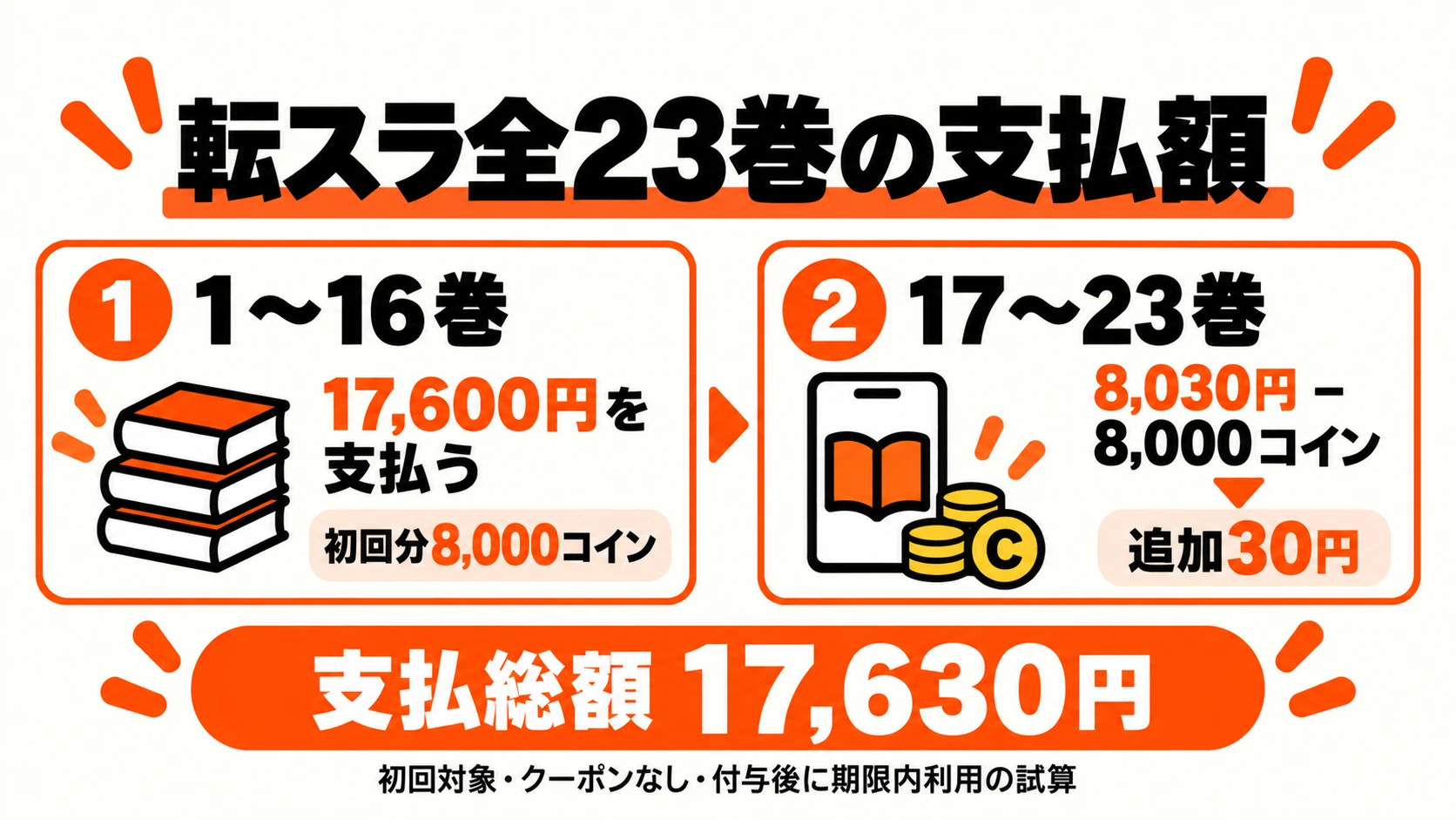 初回1〜16巻17,600円、8,000コインを残り7巻へ使い追加30円、合計17,630円の試算
