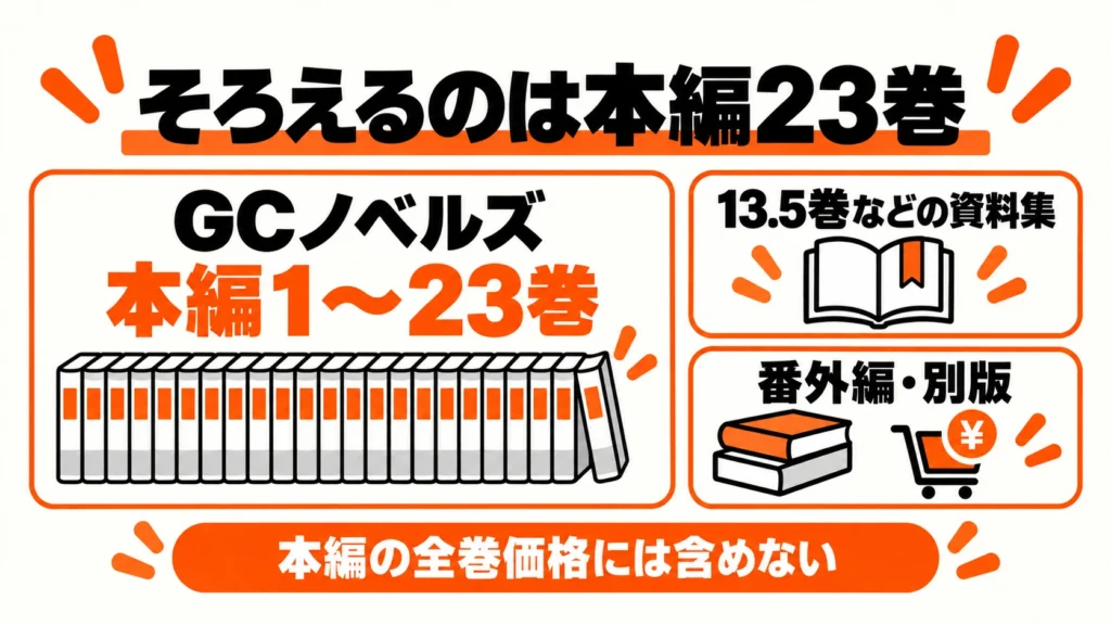 転スラはGCノベルズ本編1〜23巻で完結。設定資料集と番外編、別版は別に選ぶ