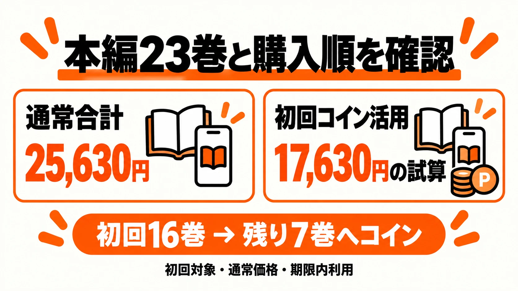 本編23巻の通常価格25,630円と、初回コイン利用17,630円の試算